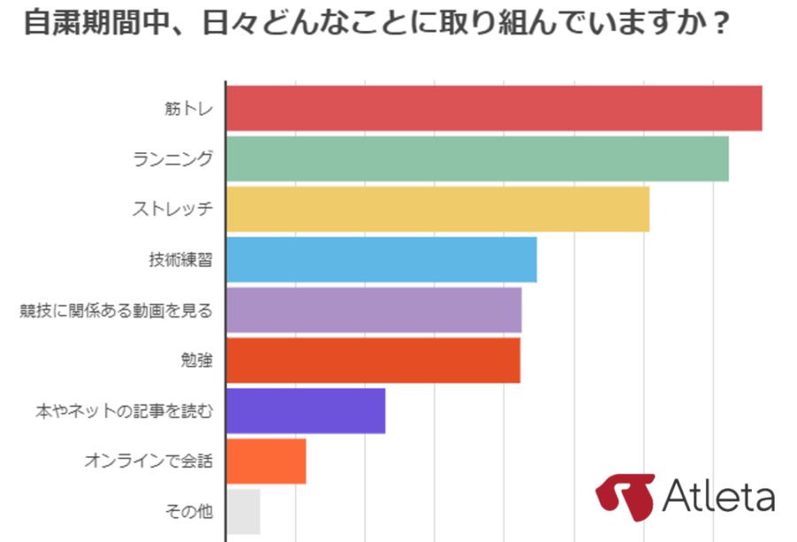 Atleta通信 トレーニング方法にも一工夫 選手たちの自粛期間の過ごし方